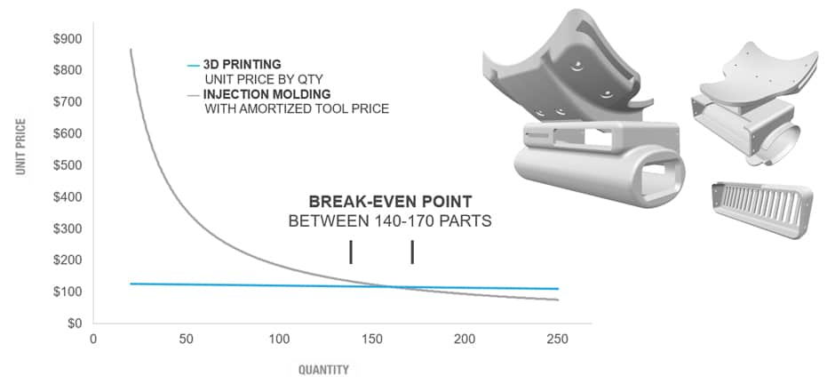 Break Even VRstudios D Printing Injection Molding X